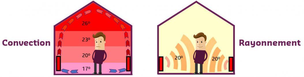 Acova radiateur inertie convection et rayonnement