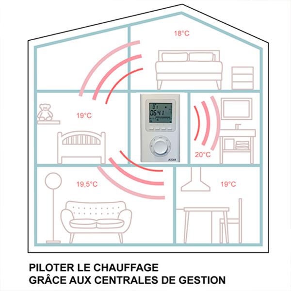 Programmation centrale de gestion