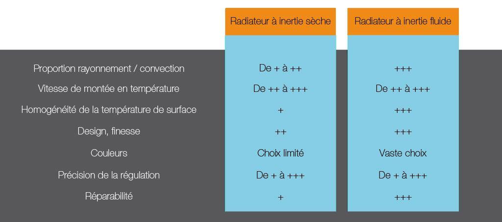 Radiateur à inertie design : l'inertie sèche ou l'inertie fluide