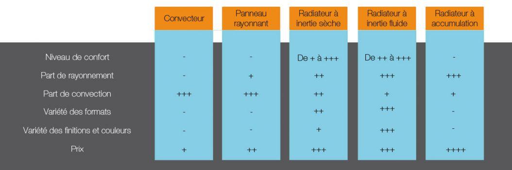 Radiateur A Inertie Consommation